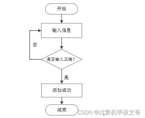 SSM校友管理與服務(wù)系統(tǒng)的設(shè)計(jì)與實(shí)現(xiàn)——新手?jǐn)?shù)據(jù)處理指南
